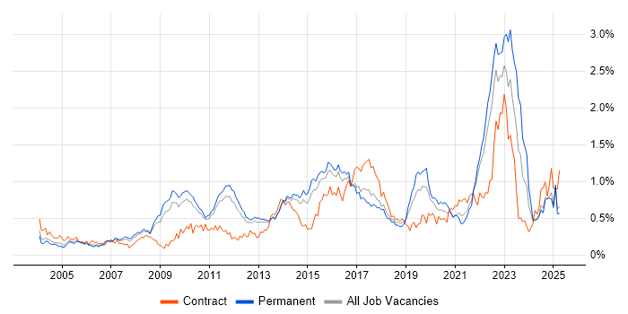 Job vacancy trend for Virtual Team in the East of England Job vacancy trend for Virtual Team in the East of England