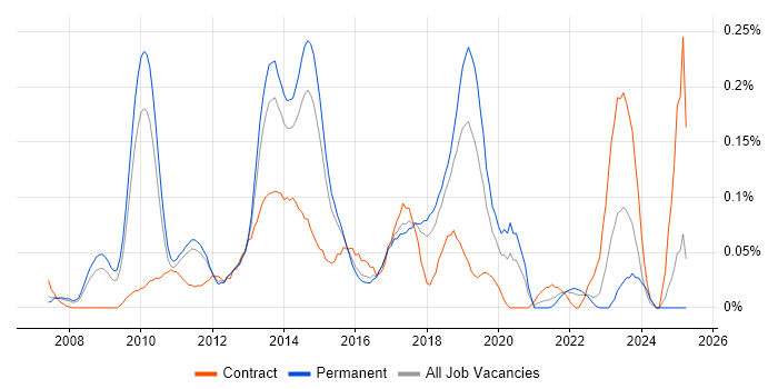 Job vacancy trend for Virtualisation Engineer in the East of England Job vacancy trend for Virtualisation Engineer in the East of England