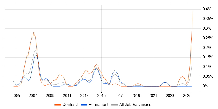 Job vacancy trend for VisionPLUS in the East of England