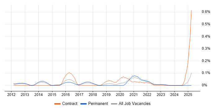 Job vacancy trend for Visual Analytics in the East of England