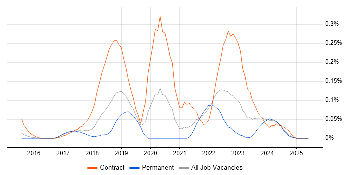 Job vacancy trend for Visual Studio Code in the East of England Job vacancy trend for Visual Studio Code in the East of England