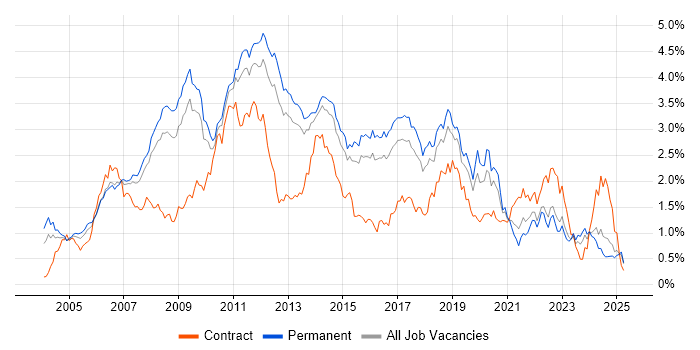 Job vacancy trend for Visual Studio in the East of England Job vacancy trend for Visual Studio in the East of England
