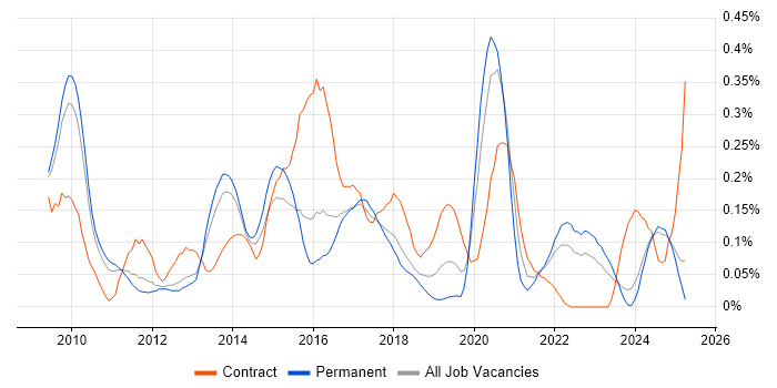 Job vacancy trend for Visualforce in the East of England Job vacancy trend for Visualforce in the East of England
