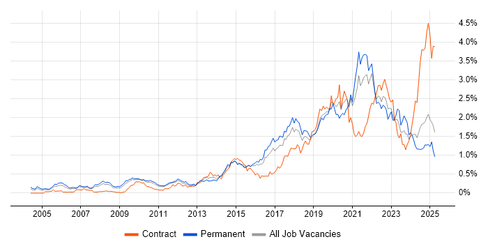 Job vacancy trend for Visualisation in the East of England