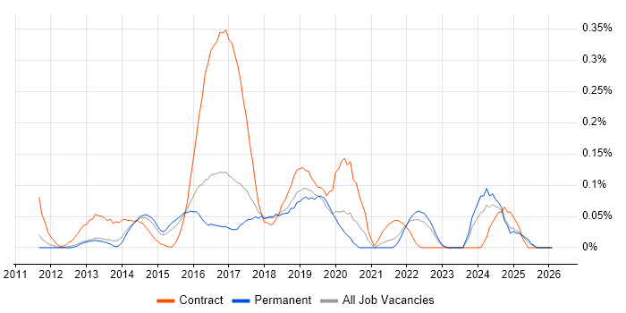 Viva Engage job vacancy trend in the East of England