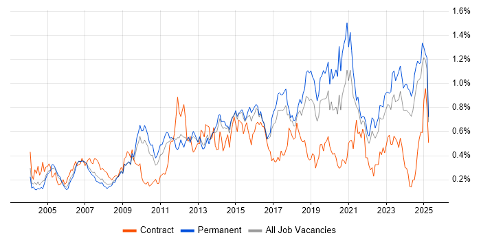 Job vacancy trend for VLAN in the East of England