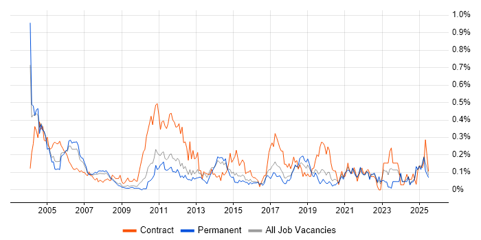 Job vacancy trend for VMS in the East of England Job vacancy trend for VMS in the East of England