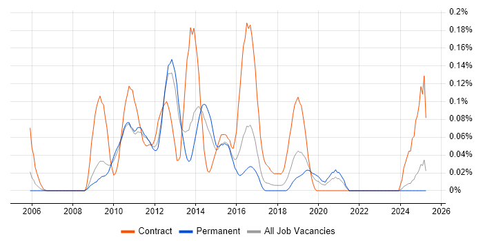 Job vacancy trend for VMware Architect in the East of England