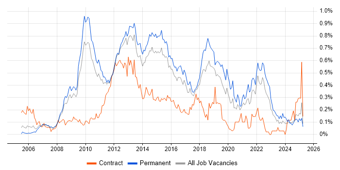 Job vacancy trend for VMware Certified Professional (VCP) in the East of England Job vacancy trend for VMware Certified Professional (VCP) in the East of England