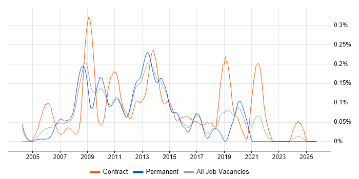 VMware Consultant job vacancy trend in the East of England