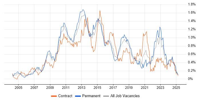 Job vacancy trend for VMware ESXi in the East of England Job vacancy trend for VMware ESXi in the East of England