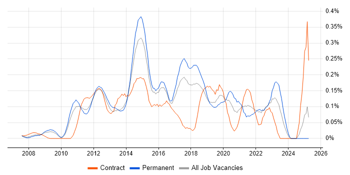 Job vacancy trend for VMware Infrastructure Engineer in the East of England Job vacancy trend for VMware Infrastructure Engineer in the East of England