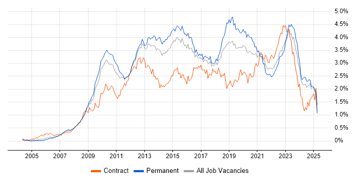 Job vacancy trend for VMware Infrastructure in the East of England