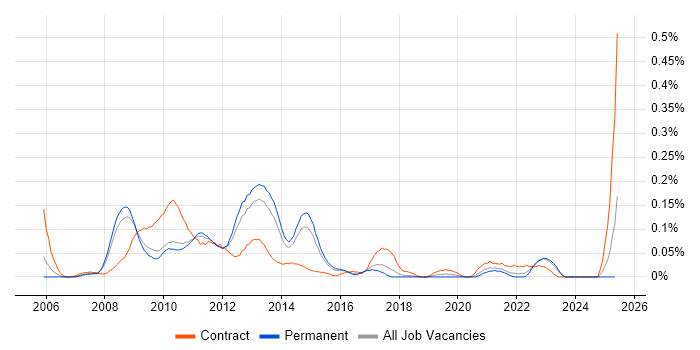 Job vacancy trend for VMware Specialist in the East of England Job vacancy trend for VMware Specialist in the East of England