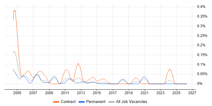 Voice Analyst job vacancy trend in the East of England