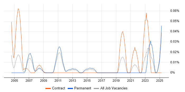 Job vacancy trend for Voice Architect in the East of England Job vacancy trend for Voice Architect in the East of England
