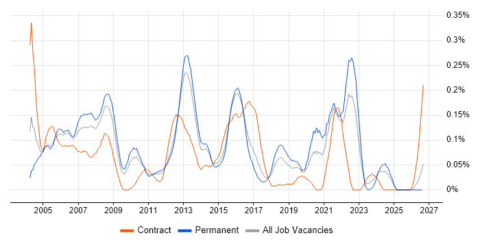Voice Engineer job vacancy trend in the East of England