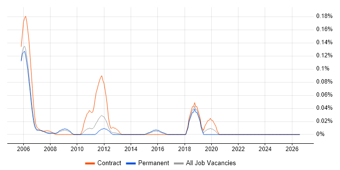 VoIP Developer job vacancy trend in the East of England