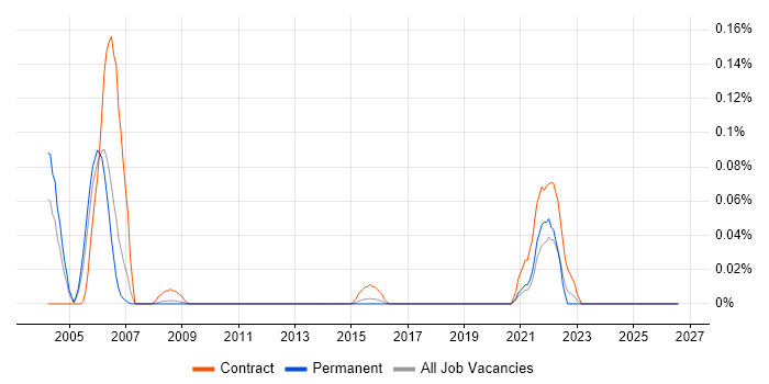 VoIP Test Engineer job vacancy trend in the East of England