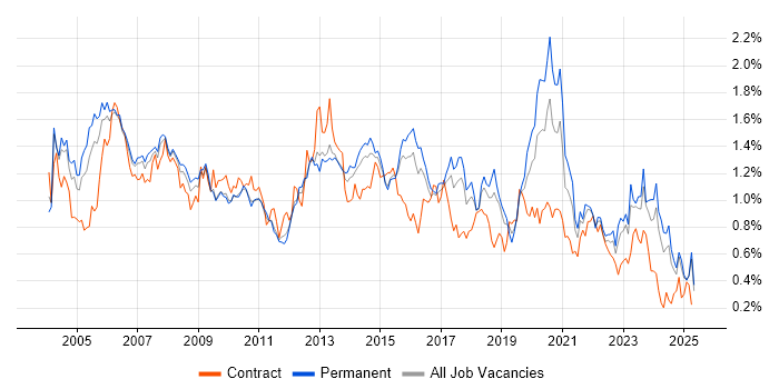 Job vacancy trend for VoIP in the East of England Job vacancy trend for VoIP in the East of England