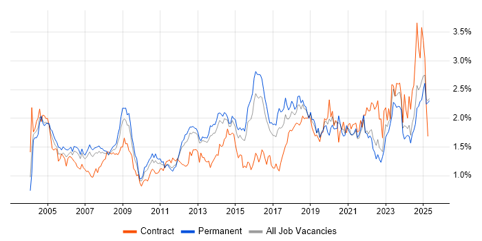 Job vacancy trend for VPN in the East of England Job vacancy trend for VPN in the East of England