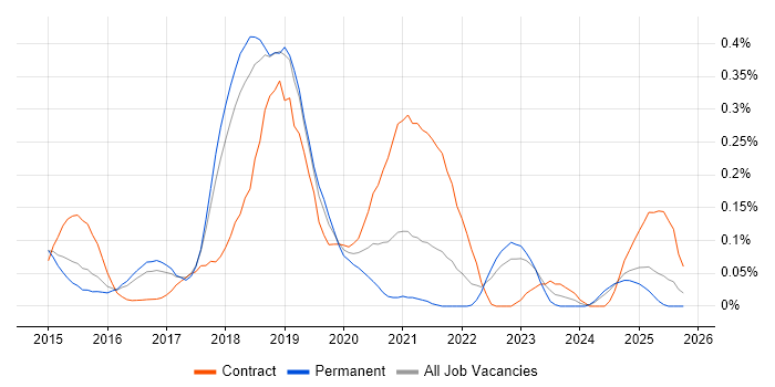 vRealize job vacancy trend in the East of England