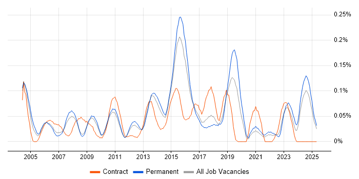 Job vacancy trend for VRRP in the East of England Job vacancy trend for VRRP in the East of England