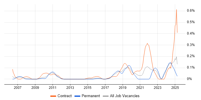 Job vacancy trend for VSAN in the East of England Job vacancy trend for VSAN in the East of England
