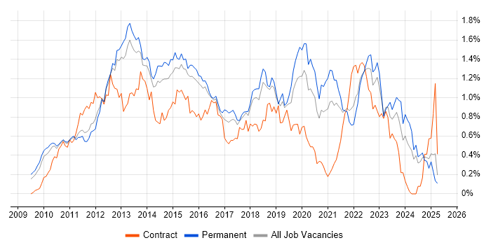 Job vacancy trend for vSphere in the East of England Job vacancy trend for vSphere in the East of England