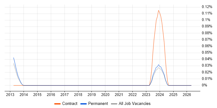 VTune job vacancy trend in the East of England