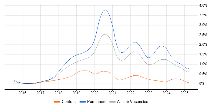 Job vacancy trend for Vue in the East of England