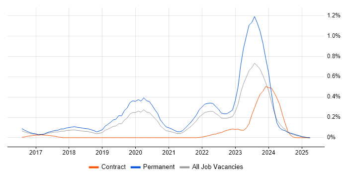 Job vacancy trend for Vulkan in the East of England Job vacancy trend for Vulkan in the East of England