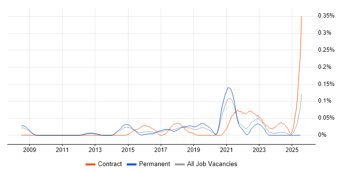 Job vacancy trend for Vulnerability Analyst in the East of England Job vacancy trend for Vulnerability Analyst in the East of England
