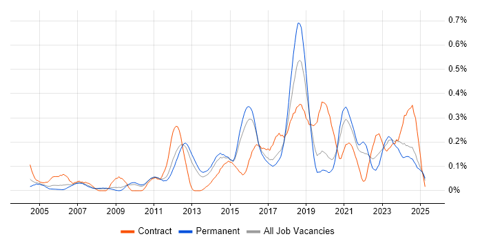 Job vacancy trend for Vulnerability Assessment in the East of England Job vacancy trend for Vulnerability Assessment in the East of England