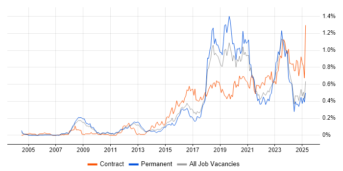 Job vacancy trend for Vulnerability Management in the East of England Job vacancy trend for Vulnerability Management in the East of England