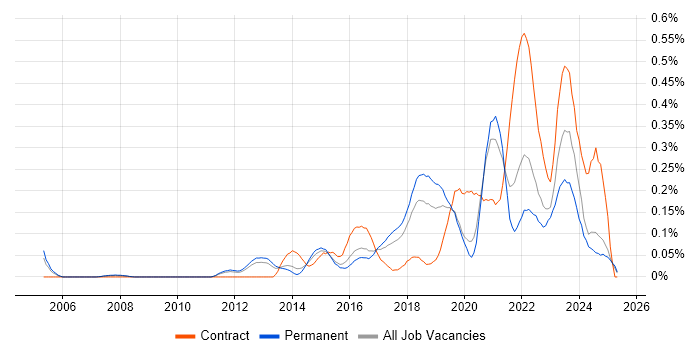 Job vacancy trend for Vulnerability Remediation in the East of England Job vacancy trend for Vulnerability Remediation in the East of England