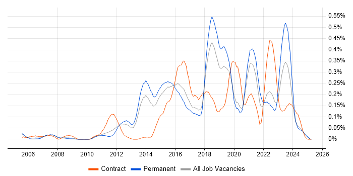Job vacancy trend for Vulnerability Scanning in the East of England Job vacancy trend for Vulnerability Scanning in the East of England