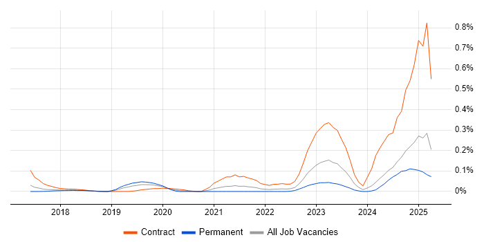 Job vacancy trend for VxRail in the East of England Job vacancy trend for VxRail in the East of England