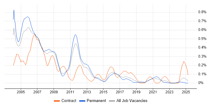 Job vacancy trend for VxWorks in the East of England Job vacancy trend for VxWorks in the East of England