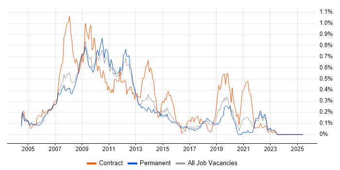 Job vacancy trend for W3C in the East of England Job vacancy trend for W3C in the East of England