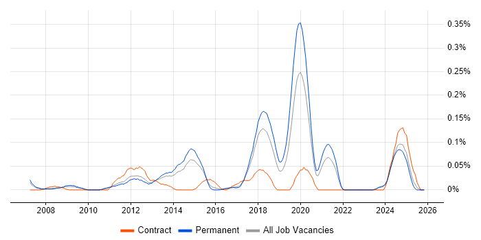 WAN Optimisation job vacancy trend in the East of England