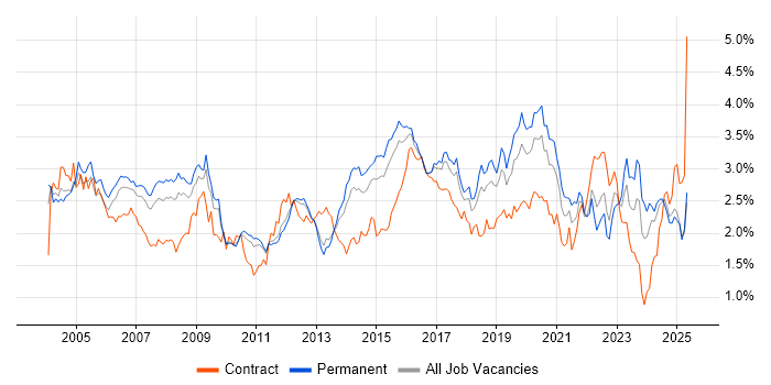 Job vacancy trend for WAN in the East of England Job vacancy trend for WAN in the East of England