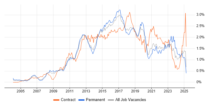 Job vacancy trend for Waterfall in the East of England