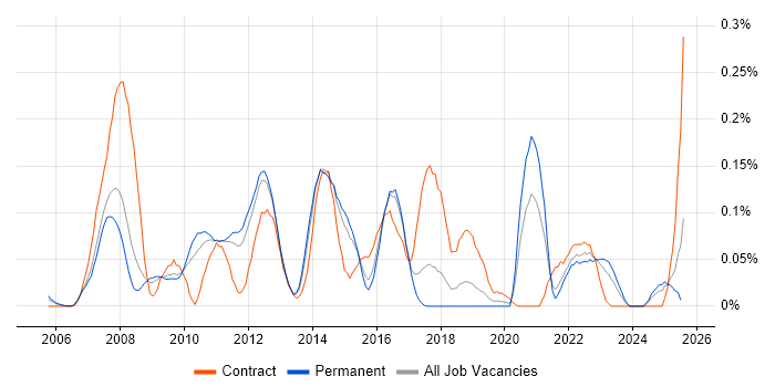 Job vacancy trend for WCAG in the East of England