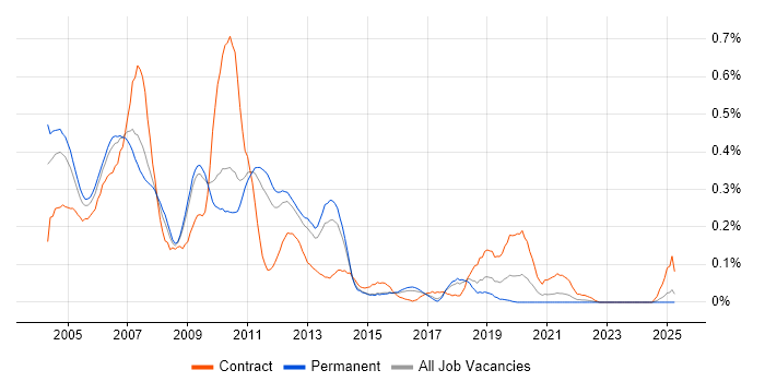 Job vacancy trend for WCDMA in the East of England