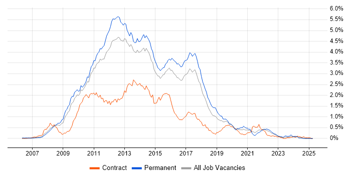 Job vacancy trend for WCF in the East of England Job vacancy trend for WCF in the East of England