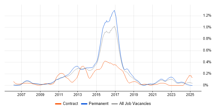 Job vacancy trend for Wealth Management in the East of England Job vacancy trend for Wealth Management in the East of England