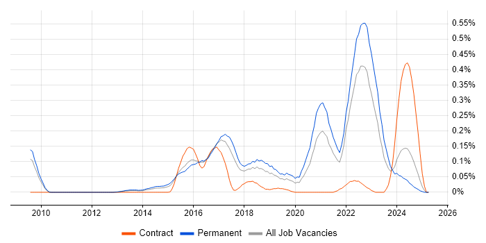 Job vacancy trend for Wearables in the East of England Job vacancy trend for Wearables in the East of England
