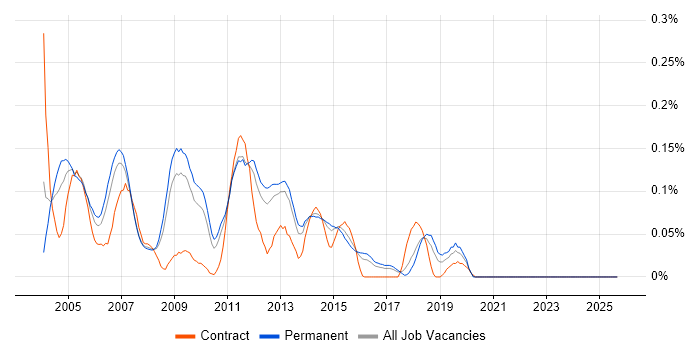 Web Administrator job vacancy trend in the East of England