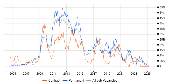 Job vacancy trend for Web Analytics in the East of England Job vacancy trend for Web Analytics in the East of England